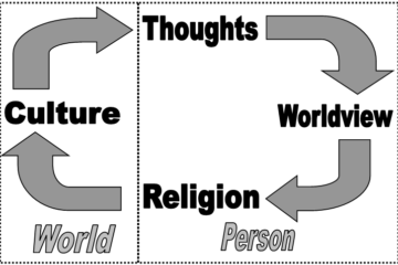 Circle of Discipleship Showing Relationship between Thoughts Worldweiw Religion and Culture