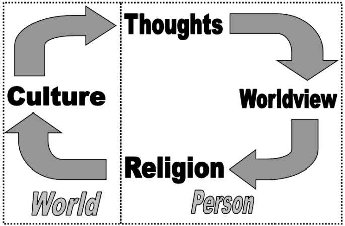 Circle of Discipleship Showing Relationship between Thoughts Worldweiw Religion and Culture